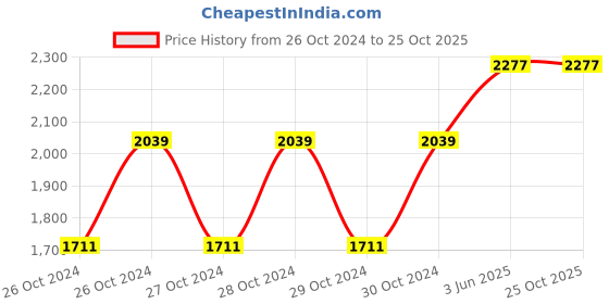 moglix.com Singhal 18x24ft 170 GSM Polyethylene Yellow Tarpaulin Sheet singhal Price History Graph from 26 Oct 2024 to 25 Oct 2025