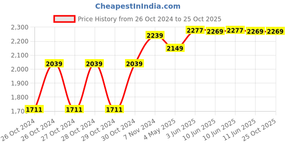 moglix.com Singhal 18x24ft Polyethylene 170 GSM Black Waterproof Tarpaulin Sheet singhal Price History Graph from 26 Oct 2024 to 25 Oct 2025