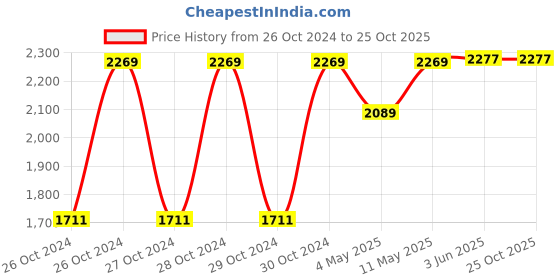 moglix.com Singhal 18x24ft Polyethylene 170 GSM Yellow Waterproof Tarpaulin Sheet singhal Price History Graph from 26 Oct 2024 to 25 Oct 2025