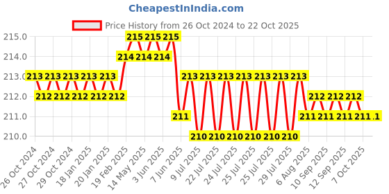 moglix.com Singhal 18x32 inch Polypropylene Eco-Friendly Reusable Leno Mesh Bag with Drawstring, MN0981 (Pack of 8) singhal Price History Graph from 26 Oct 2024 to 21 Oct 2025