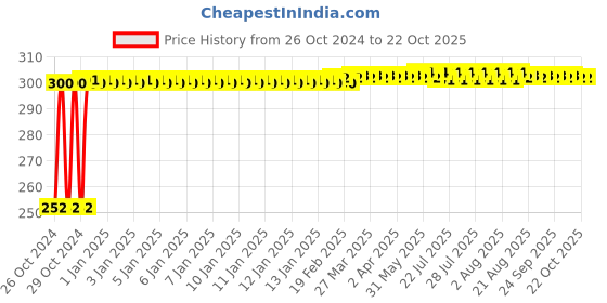 moglix.com Singhal 18x32 inch Polypropylene Yellow Eco-Friendly Reusable Leno Mesh Bag with Drawstring, LK01 (Pack of 4) singhal Price History Graph from 26 Oct 2024 to 21 Oct 2025