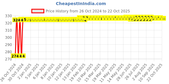 moglix.com Singhal 18x35 inch Polypropylene Off White Multipurpose Leno Mesh Storage Bag with Drawstring, ZA08 (Pack of 5) singhal Price History Graph from 26 Oct 2024 to 21 Oct 2025