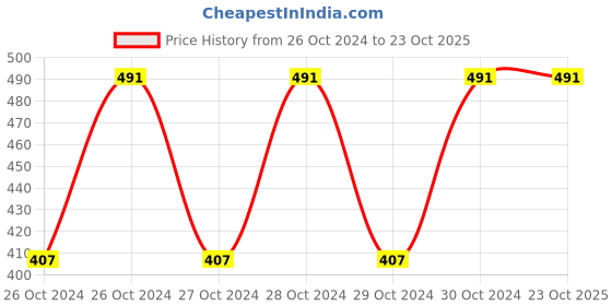 moglix.com Singhal 1kg 120 Microns Transparent LDPE Packaging Bags, XA30 (Pack of 100) singhal Price History Graph from 26 Oct 2024 to 22 Oct 2025