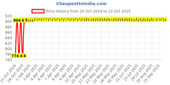 moglix.com Singhal 22x28 inch Polypropylene Yellow Eco-Friendly Reusable Leno Mesh Bag with Drawstring, XA05 (Pack of 24) singhal Price History Graph from 25 Oct 2024 to 22 Oct 2025
