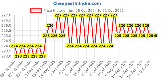 moglix.com Singhal 22x32 inch PP Leno Mesh Storage Bag for Vegetables (Pack of 5) singhal Price History Graph from 26 Oct 2024 to 21 Oct 2025