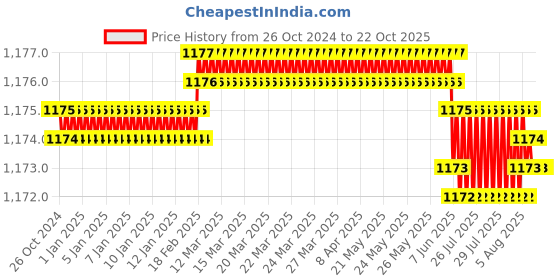 moglix.com Singhal 22x40 inch 55kg Polypropylene Multipurpose Storage Bags, MN0981111 (Pack of 20) singhal Price History Graph from 26 Oct 2024 to 21 Oct 2025