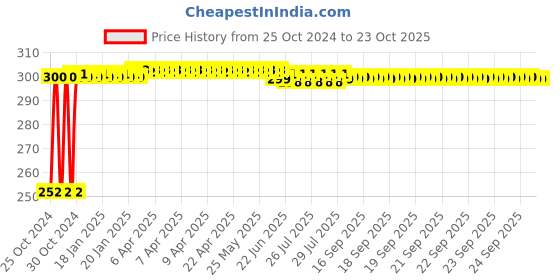 moglix.com Singhal 24x36 inch HDPE White Packaging Sack Bags, ZX01 (Pack of 2) singhal Price History Graph from 25 Oct 2024 to 22 Oct 2025