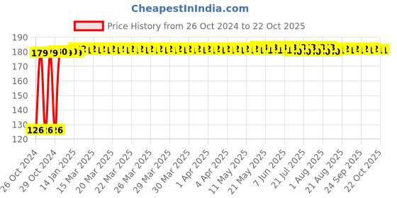 moglix.com Singhal 24x36 inch HDPE White Packaging Sack Bags, ZX02 (Pack of 4) singhal Price History Graph from 26 Oct 2024 to 21 Oct 2025