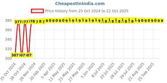 moglix.com Singhal 24x36 inch HDPE White Packaging Sack Bags, ZX03 (Pack of 6) singhal Price History Graph from 25 Oct 2024 to 22 Oct 2025