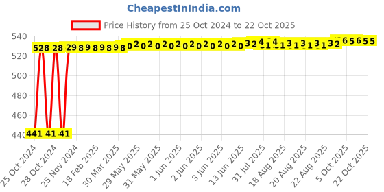 moglix.com Singhal 24x36 inch HDPE White Packaging Sack Bags, ZX05 (Pack of 10) singhal Price History Graph from 25 Oct 2024 to 22 Oct 2025