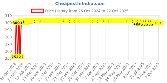 moglix.com Singhal 24x38 inch Polypropylene Eco-Friendly Multipurpose Reusable Leno Mesh Bag with Drawstring, SMM01 (Pack of 5) singhal Price History Graph from 26 Oct 2024 to 21 Oct 2025