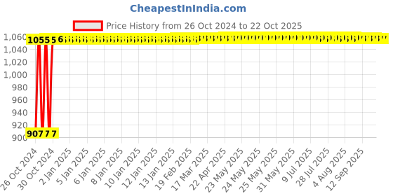 moglix.com Singhal 24x38 inch Polypropylene Eco-Friendly Multipurpose Reusable Leno Mesh Bag with Drawstring, SMM03 (Pack of 15) singhal Price History Graph from 26 Oct 2024 to 21 Oct 2025
