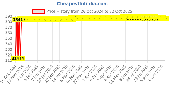 moglix.com Singhal 24x38 inch Polypropylene Light Yellow Multipurpose Leno Mesh Storage Bag with Drawstring, ZA04 (Pack of 5) singhal Price History Graph from 26 Oct 2024 to 22 Oct 2025
