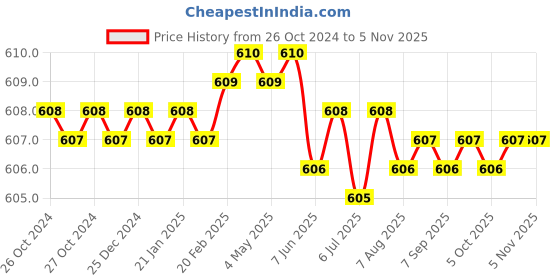 moglix.com Singhal 250ml Reusable Spout Pouch for Hot &a; Cold Beverages, KP090 (Pack of 60) singhal Price History Graph from 26 Oct 2024 to 3 Nov 2025