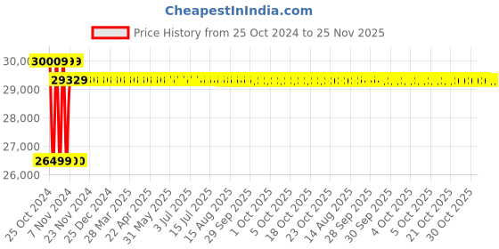 moglix.com Singhal 2.5x200m 200 micron HDPE Pond Liner with UV Protection singhal Price History Graph from 25 Oct 2024 to 24 Nov 2025