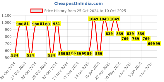 moglix.com Singhal 2x10m 100 GSM Weed Control Mat singhal Price History Graph from 25 Oct 2024 to 10 Oct 2025