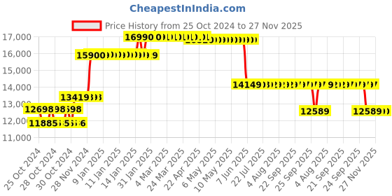 moglix.com Singhal 2x200m 100 GSM Weed Control Mat singhal Price History Graph from 25 Oct 2024 to 27 Nov 2025