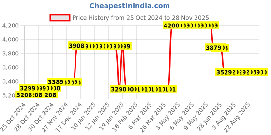 moglix.com Singhal 2x50m 100 GSM Weed Control Mat singhal Price History Graph from 25 Oct 2024 to 26 Nov 2025