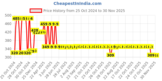 moglix.com Singhal 2x5m 110 GSM Woven Fabric Black Sheet Mat for Garden Weed Control Barrier singhal Price History Graph from 25 Oct 2024 to 30 Nov 2025