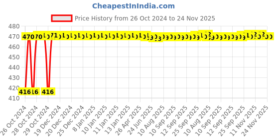 moglix.com Singhal 300m 3 inch Do Not Enter Red Polypropylene Barricade Tape with Bold Black Print singhal Price History Graph from 26 Oct 2024 to 24 Nov 2025