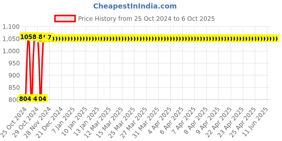 moglix.com Singhal 30kg Plastic Blue Rectangular Multipurpose Crate for Large Storage (Pack of 2) singhal Price History Graph from 25 Oct 2024 to 6 Oct 2025