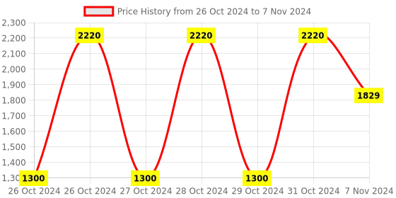 moglix.com Singhal 30kg Plastic Blue Rectangular Multipurpose Crate for Large Storage (Pack of 3) singhal Price History Graph from 26 Oct 2024 to 7 Nov 2024