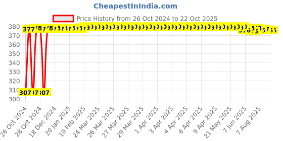 moglix.com Singhal 30x20 inch Polypropylene Yellow Leno Mesh Multipurpose Storage Bag with Drawstring, DX02 (Pack of 10) singhal Price History Graph from 26 Oct 2024 to 21 Oct 2025
