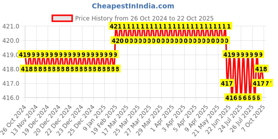 moglix.com Singhal 30x50 inch 120 Micron Rectangular Polyethylene Pouches, SE2131 (Pack of 15) singhal Price History Graph from 26 Oct 2024 to 21 Oct 2025