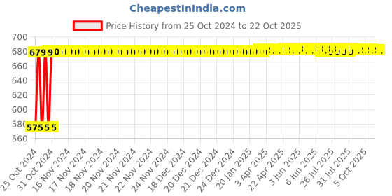 moglix.com Singhal 3kg 120 Microns Transparent LDPE Packaging Bags, XA50 (Pack of 100) singhal Price History Graph from 25 Oct 2024 to 22 Oct 2025