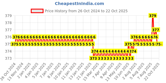 moglix.com Singhal 40x50 inch White Large HDPE Bag for Packing Food &a; Parcels Goods Item (Pack of 10) singhal Price History Graph from 26 Oct 2024 to 21 Oct 2025