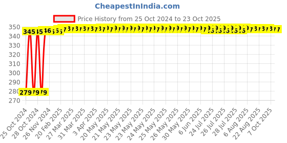 moglix.com Singhal 45x30x35 cm Polypropylene Grocery &a; Vegetable Bag, XA123 (Pack of 2) singhal Price History Graph from 25 Oct 2024 to 22 Oct 2025