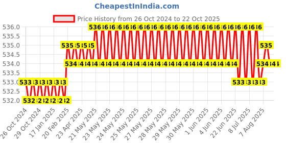 moglix.com Singhal 48x60 inch White Large HDPE Bag for Packing Food &a; Parcels Goods Item (Pack of 10) singhal Price History Graph from 26 Oct 2024 to 22 Oct 2025