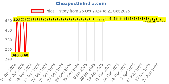 moglix.com Singhal 500g 120 Microns Transparent LDPE Packaging Bags, XA20 (Pack of 100) singhal Price History Graph from 26 Oct 2024 to 21 Oct 2025