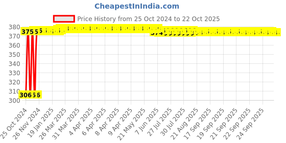moglix.com Singhal 52x70cm 23 kg Polypropylene Reusable Storage Bags, MN0981111 (Pack of 8) singhal Price History Graph from 25 Oct 2024 to 22 Oct 2025