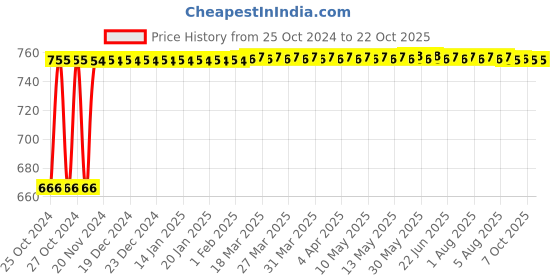 moglix.com Singhal 5kg 120 Microns Transparent LDPE Packaging Bags, XA60 (Pack of 100) singhal Price History Graph from 25 Oct 2024 to 21 Oct 2025