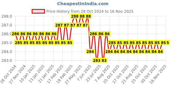 moglix.com Singhal 6 Pcs 150ml Plastic Squeeze Dispenser Bottle Set with Cap, SB004 singhal Price History Graph from 28 Oct 2024 to 15 Nov 2025