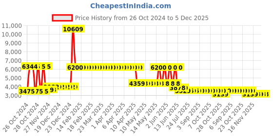 moglix.com Singhal Premium 1x100m 110 GSM Polypropylene Black Sheet Mat for Garden Weed Control Barrier singhal Price History Graph from 26 Oct 2024 to 5 Dec 2025