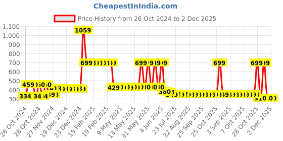moglix.com Singhal Premium 1x10m 110 GSM Polypropylene Black Sheet Mat for Garden Weed Control Barrier singhal Price History Graph from 26 Oct 2024 to 1 Dec 2025