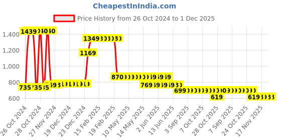 moglix.com Singhal Premium 1x20m 110 GSM Polypropylene Black Sheet Mat for Garden Weed Control Barrier singhal Price History Graph from 26 Oct 2024 to 30 Nov 2025