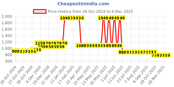 moglix.com Singhal Premium 1x25m 110 GSM Polypropylene Black Sheet Mat for Garden Weed Control Barrier singhal Price History Graph from 26 Oct 2024 to 5 Dec 2025