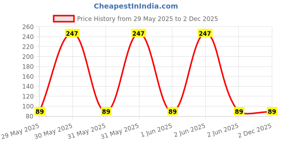 moglix.com Singhal Premium 1x3m 110 GSM Polypropylene Black Sheet Mat for Garden Weed Control Barrier, WM-1x3 singhal Price History Graph from 29 May 2025 to 1 Dec 2025