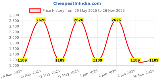 moglix.com Singhal Premium 1x40m 110 GSM Polypropylene Black Sheet Mat for Garden Weed Control Barrier, WM-1x40 singhal Price History Graph from 29 May 2025 to 25 Nov 2025