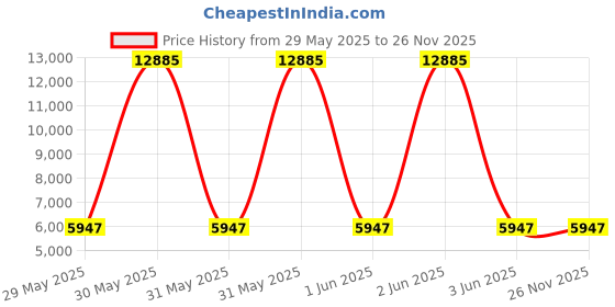 moglix.com Singhal Premium 2x100m 110 GSM Polypropylene Black Sheet Mat for Garden Weed Control Barrier, WM-2x100 singhal Price History Graph from 29 May 2025 to 26 Nov 2025
