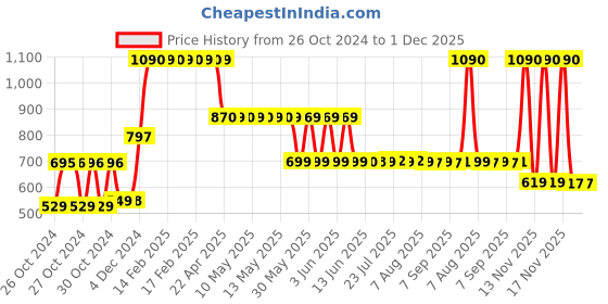 moglix.com Singhal Premium 2x10m 110 GSM Polypropylene Black Sheet Mat for Garden Weed Control Barrier singhal Price History Graph from 26 Oct 2024 to 30 Nov 2025