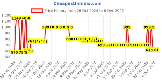 moglix.com Singhal Premium 2x10m 90 GSM Polypropylene Black Sheet Mat for Garden Weed Control Barrier singhal Price History Graph from 26 Oct 2024 to 6 Dec 2025