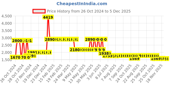 moglix.com Singhal Premium 2x25m 110 GSM Polypropylene Black Sheet Mat for Garden Weed Control Barrier singhal Price History Graph from 26 Oct 2024 to 5 Dec 2025