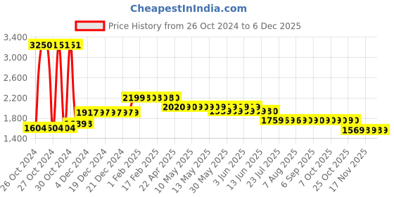 moglix.com Singhal Premium 2x25m 90 GSM Polypropylene Black Sheet Mat for Garden Weed Control Barrier singhal Price History Graph from 26 Oct 2024 to 5 Dec 2025