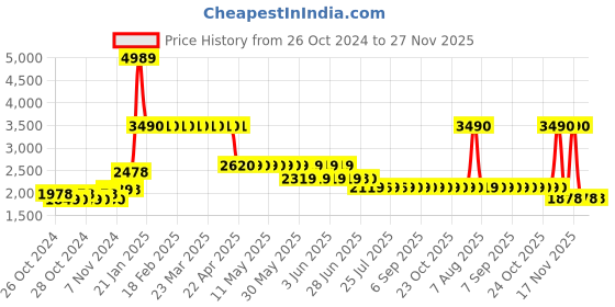 moglix.com Singhal Premium 2x30m 110 GSM Polypropylene Black Sheet Mat for Garden Weed Control Barrier singhal Price History Graph from 26 Oct 2024 to 27 Nov 2025