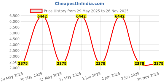 moglix.com Singhal Premium 2x40m 110 GSM Polypropylene Black Sheet Mat for Garden Weed Control Barrier, WM-2x40 singhal Price History Graph from 29 May 2025 to 25 Nov 2025