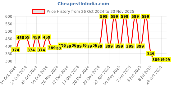 moglix.com Singhal Premium 2x5m 90 GSM Polypropylene Black Sheet Mat for Garden Weed Control Barrier singhal Price History Graph from 26 Oct 2024 to 30 Nov 2025